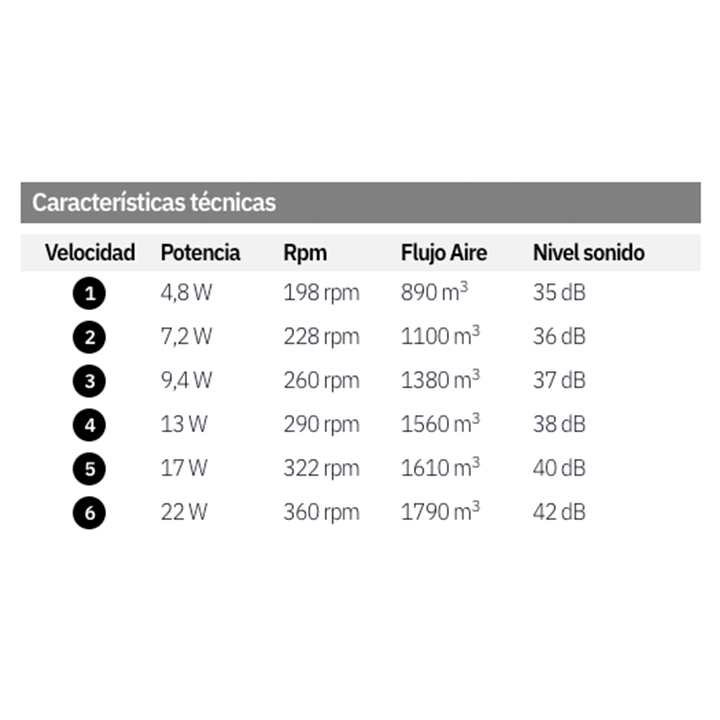 Ventilador de techo DC 24w KOS blanco-haya 3 aspas 60d 6 vel. 2390lm 3000-4500-6000k c.remoto, memoria y temporizador - Imagen 3